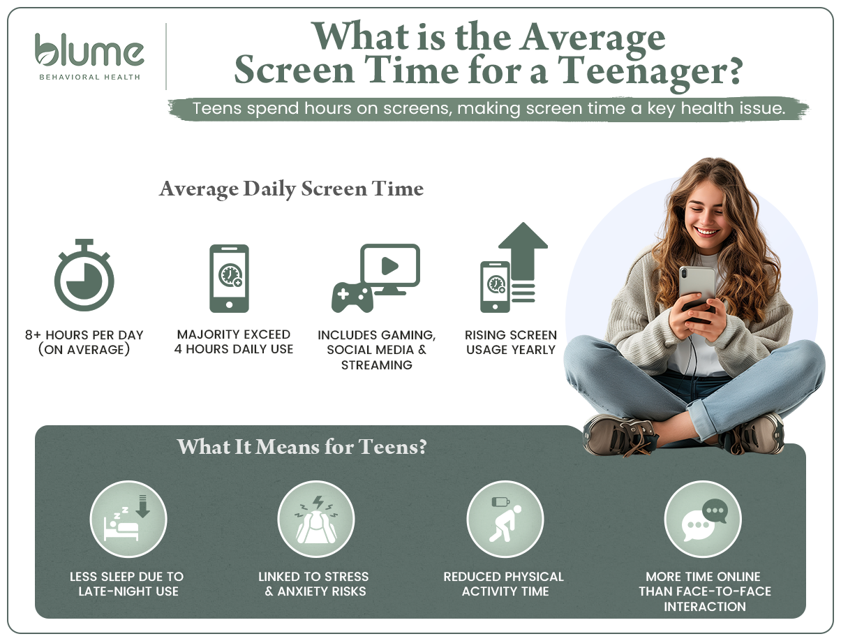 average screen time for a teenager